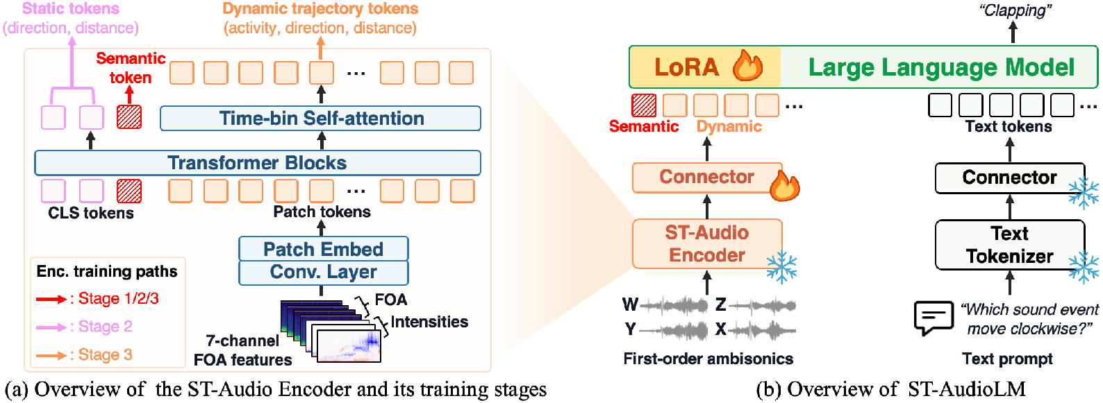 Architecture of ST-Audio Encoder and ST-AudioLM.
