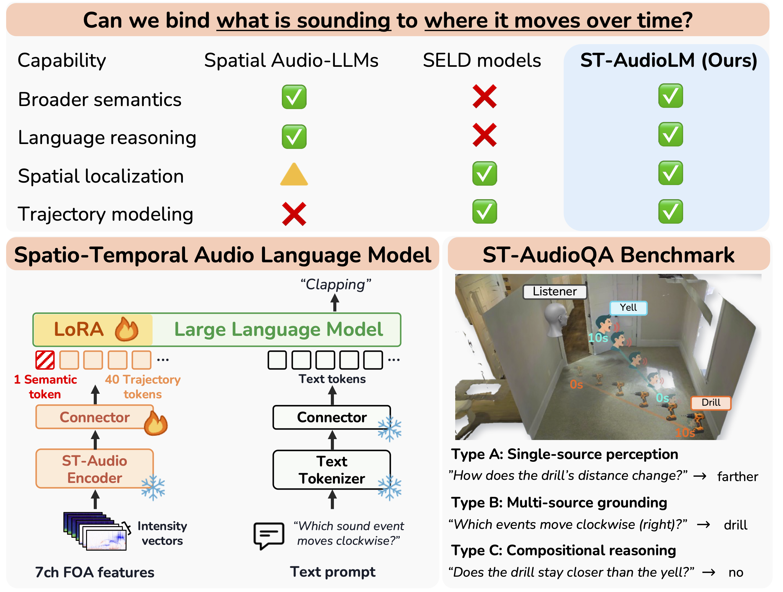 Overview of the capability gap, ST-AudioLM architecture, and ST-AudioQA benchmark.